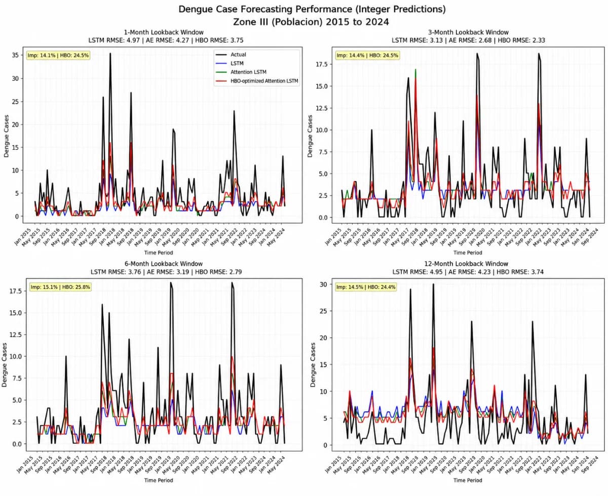Dengue forecasting case study hero figure