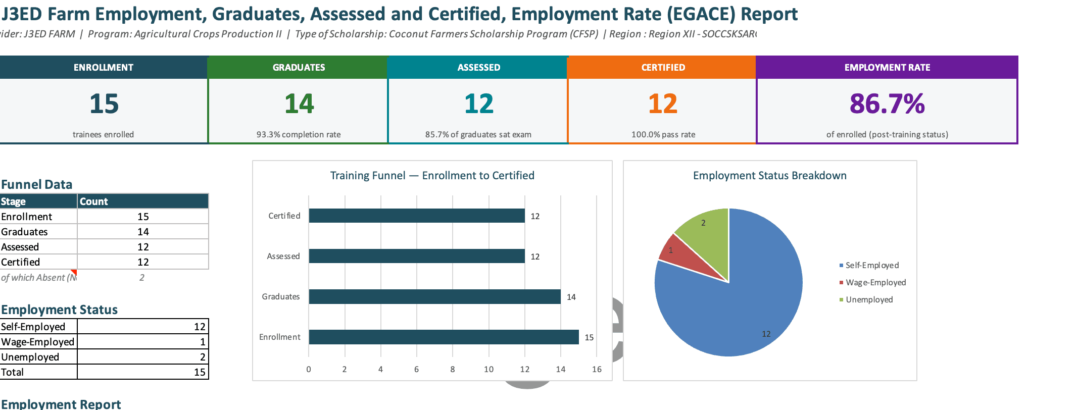 EGACE report dashboard: 15 trainees enrolled, 14 graduates (93.3% completion), 12 assessed, 12 certified (100% pass rate), and an 86.7% employment rate, with a training funnel bar chart and an employment status pie chart