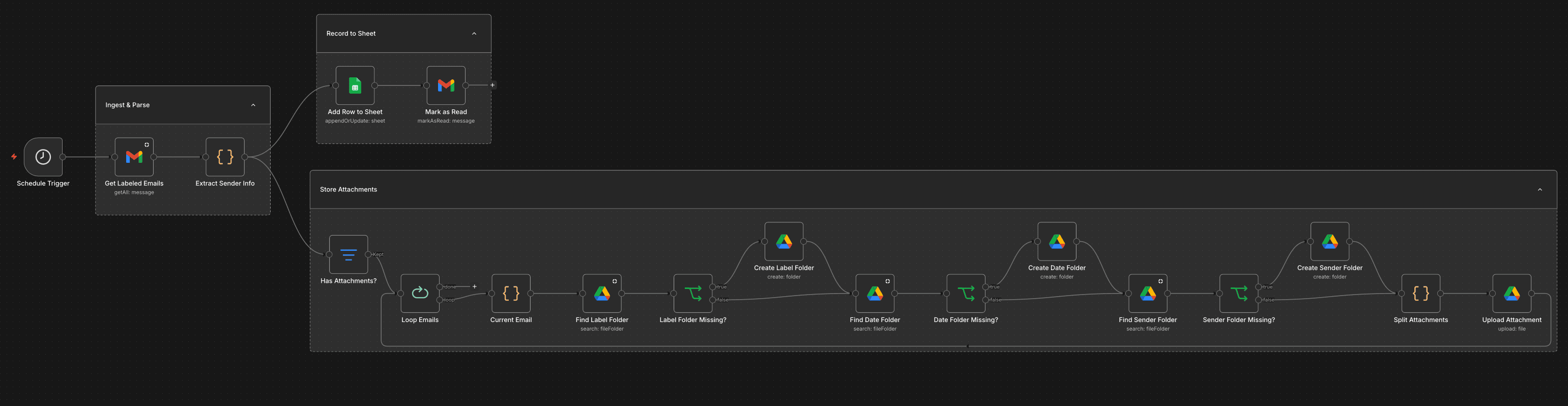 n8n workflow diagram: Gmail labels polled on a schedule, routed through metadata extraction and attachment detection, into Google Drive archiving and a Google Sheets log