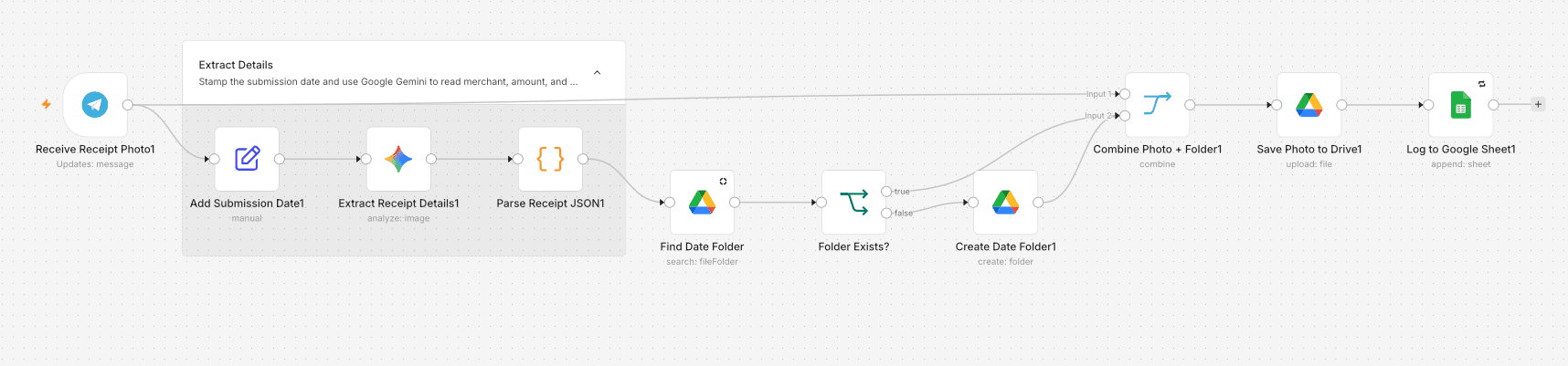 n8n workflow diagram: a Telegram receipt photo routed through Google Gemini Vision extraction, into Google Drive archiving and a Google Sheets log with a Drive link